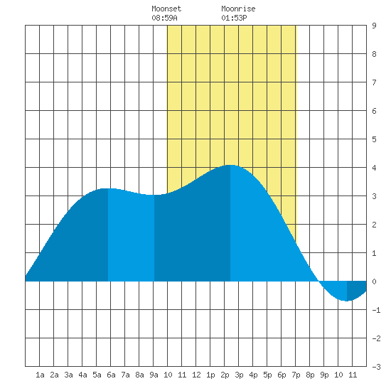 Zapadni Bay tide chart for Saturday, February 8, 2025