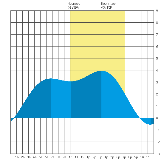 Zapadni Bay tide chart for Sunday, February 9, 2025