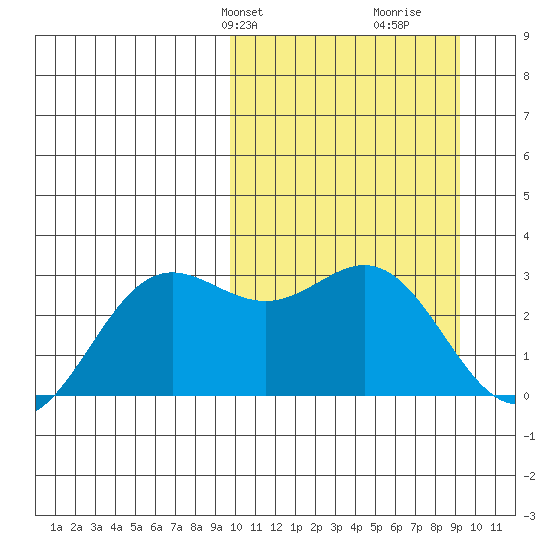 Zapadni Bay tide chart for Monday, March 10, 2025