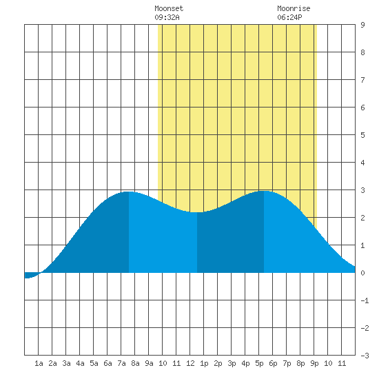 Zapadni Bay tide chart for Tuesday, March 11, 2025