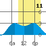Zapadni Bay tide chart for Tuesday, March 11, 2025