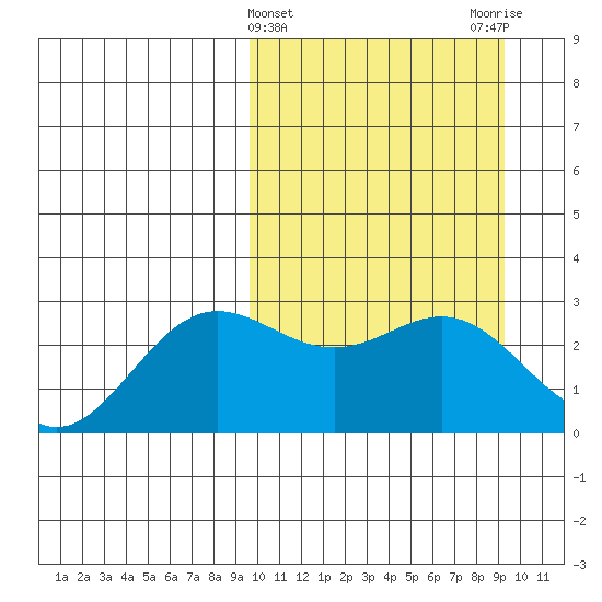 Zapadni Bay tide chart for Wednesday, March 12, 2025