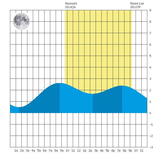 Zapadni Bay tide chart for Thursday, March 13, 2025