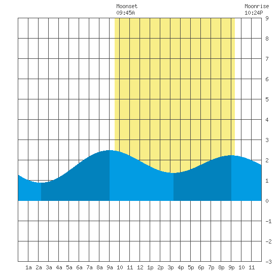 Zapadni Bay tide chart for Friday, March 14, 2025