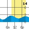 Zapadni Bay tide chart for Friday, March 14, 2025