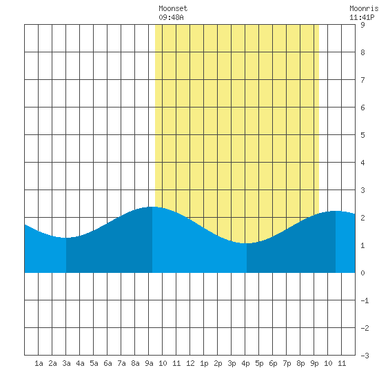 Zapadni Bay tide chart for Saturday, March 15, 2025