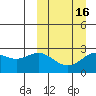 Zapadni Bay tide chart for Sunday, March 16, 2025