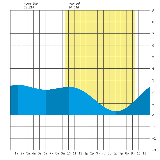 Zapadni Bay tide chart for Tuesday, March 18, 2025