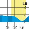 Zapadni Bay tide chart for Tuesday, March 18, 2025