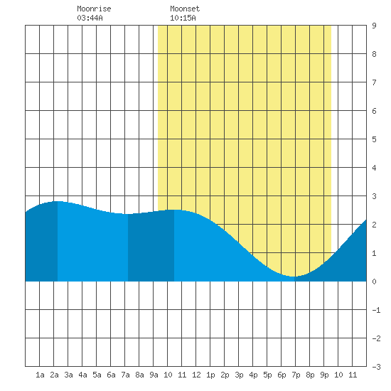 Zapadni Bay tide chart for Wednesday, March 19, 2025