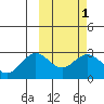 Zapadni Bay tide chart for Saturday, March 1, 2025