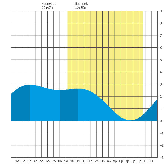 Zapadni Bay tide chart for Thursday, March 20, 2025