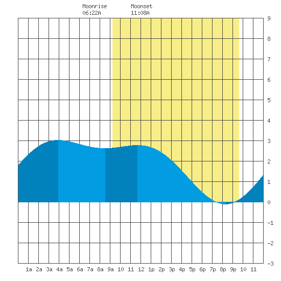 Zapadni Bay tide chart for Friday, March 21, 2025