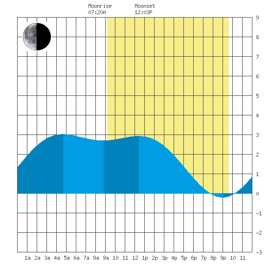 Zapadni Bay tide chart for Saturday, March 22, 2025