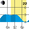 Zapadni Bay tide chart for Saturday, March 22, 2025