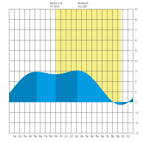 Zapadni Bay tide chart for Sunday, March 23, 2025