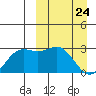 Zapadni Bay tide chart for Monday, March 24, 2025