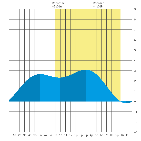 Zapadni Bay tide chart for Tuesday, March 25, 2025