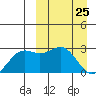 Zapadni Bay tide chart for Tuesday, March 25, 2025