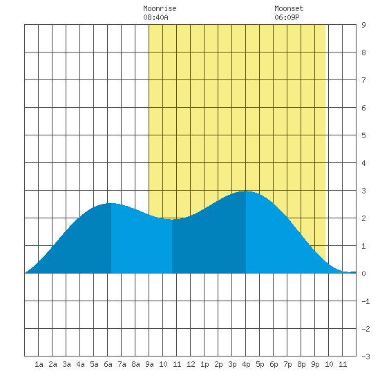 Zapadni Bay tide chart for Wednesday, March 26, 2025