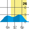 Zapadni Bay tide chart for Wednesday, March 26, 2025