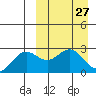 Zapadni Bay tide chart for Thursday, March 27, 2025