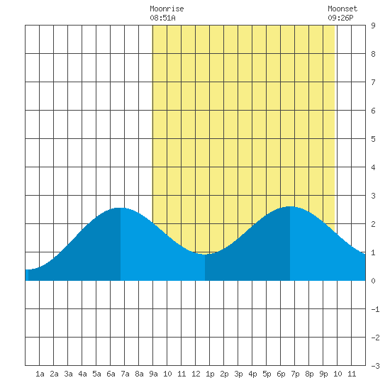 Zapadni Bay tide chart for Friday, March 28, 2025