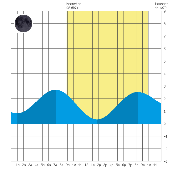 Zapadni Bay tide chart for Saturday, March 29, 2025