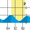 Zapadni Bay tide chart for Sunday, March 2, 2025