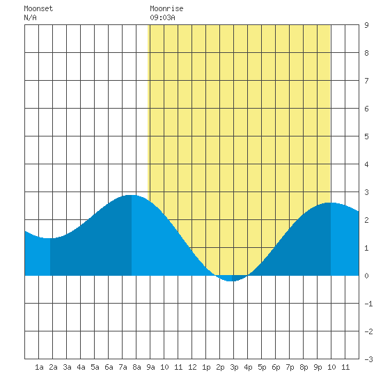Zapadni Bay tide chart for Sunday, March 30, 2025