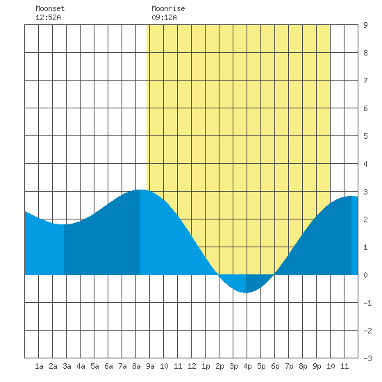 Zapadni Bay tide chart for Monday, March 31, 2025