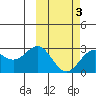 Zapadni Bay tide chart for Monday, March 3, 2025