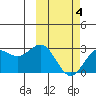 Zapadni Bay tide chart for Tuesday, March 4, 2025