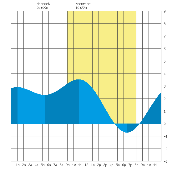 Zapadni Bay tide chart for Wednesday, March 5, 2025