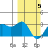 Zapadni Bay tide chart for Wednesday, March 5, 2025