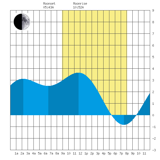 Zapadni Bay tide chart for Thursday, March 6, 2025