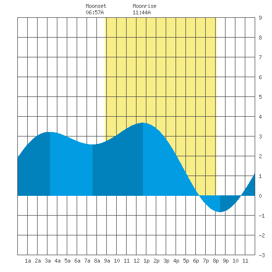 Zapadni Bay tide chart for Friday, March 7, 2025