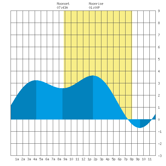 Zapadni Bay tide chart for Saturday, March 8, 2025