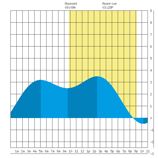 Zapadni Bay tide chart for Sunday, March 9, 2025