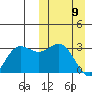 Zapadni Bay tide chart for Sunday, March 9, 2025
