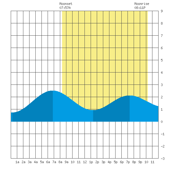 Zapadni Bay tide chart for Thursday, April 10, 2025