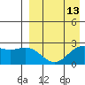 Zapadni Bay tide chart for Sunday, April 13, 2025