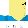 Zapadni Bay tide chart for Monday, April 14, 2025