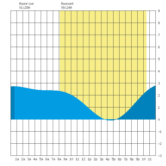 Zapadni Bay tide chart for Tuesday, April 15, 2025