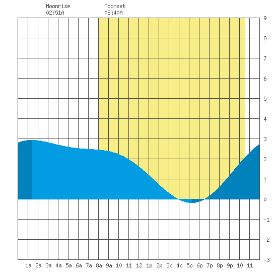 Zapadni Bay tide chart for Wednesday, April 16, 2025