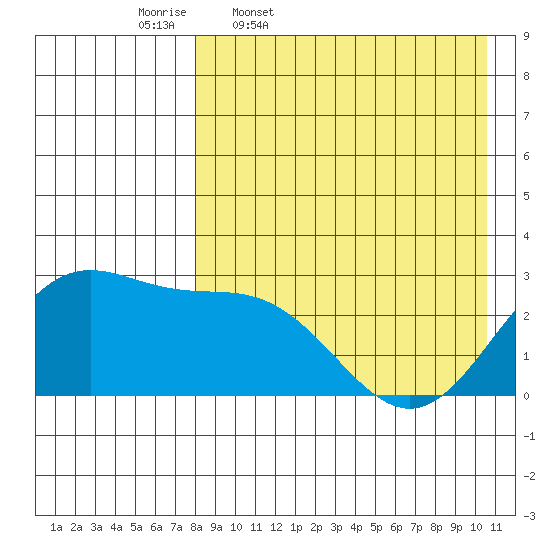 Zapadni Bay tide chart for Friday, April 18, 2025