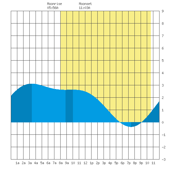 Zapadni Bay tide chart for Saturday, April 19, 2025