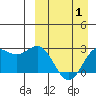 Zapadni Bay tide chart for Tuesday, April 1, 2025