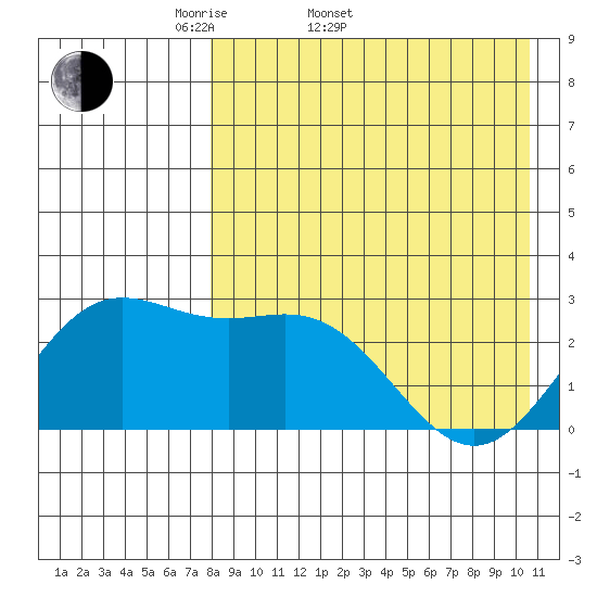 Zapadni Bay tide chart for Sunday, April 20, 2025