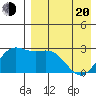 Zapadni Bay tide chart for Sunday, April 20, 2025